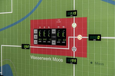 Display eines Wasserversorgungssteuerungssystems mit digitalen Anzeigen und Schaltern. Informationen zu verschiedenen Zonen und Werten werden angezeigt, darunter Druck und Durchfluss. Der zentrale Bereich ist rot markiert mit der Beschriftung "Wasserwerk Moos".