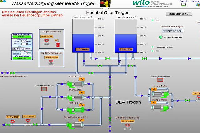 Diagramm der Wasserverversorgung in der Gemeinde Trogen. Es zeigt Hochbehälter mit Wasserständen, verschiedene Pumpen und Ventile sowie Verbindungen für die Wasserversorgung. Anweisungen zur Kontaktaufnahme bei Störungen sind angegeben.