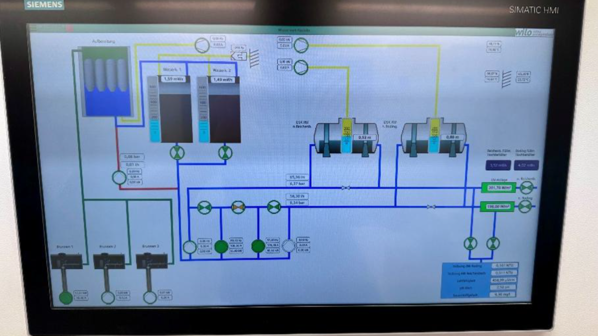 Das Bild zeigt ein Siemens HMI-Display mit einem grafischen Prozessdiagramm. Es stellt die Steuerung von Pumpen und Sensoren dar, einschließlich Druck- und Flussmessungen. Farben und Linien veranschaulichen die Verbindungen zwischen den Komponenten. Technische Werte sind deutlich sichtbar.