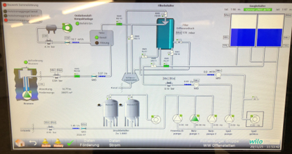 Das Bild zeigt ein technisches Kontrollpanel mit verschiedenen Messanzeigen und Steuerungen für eine Anlage. Es sind Rohre, Behälter und Pumpen abgebildet, die miteinander verbunden sind. Digitale Werte zu Druck und Durchfluss sind sichtbar, ebenso wie Symbole für Pumpen und Steuerungen.