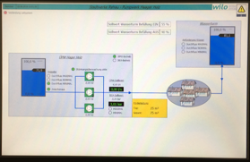 Das Bild zeigt ein Steuerungsdiagramm eines Pumpensystems mit verschiedenen Parametern und Komponenten. Es sind Werte für Durchfluss, Druck und Temperaturen zu sehen, sowie Symbole für Sensoren und Aktoren, die zur Überwachung und Steuerung des Systems eingesetzt werden.